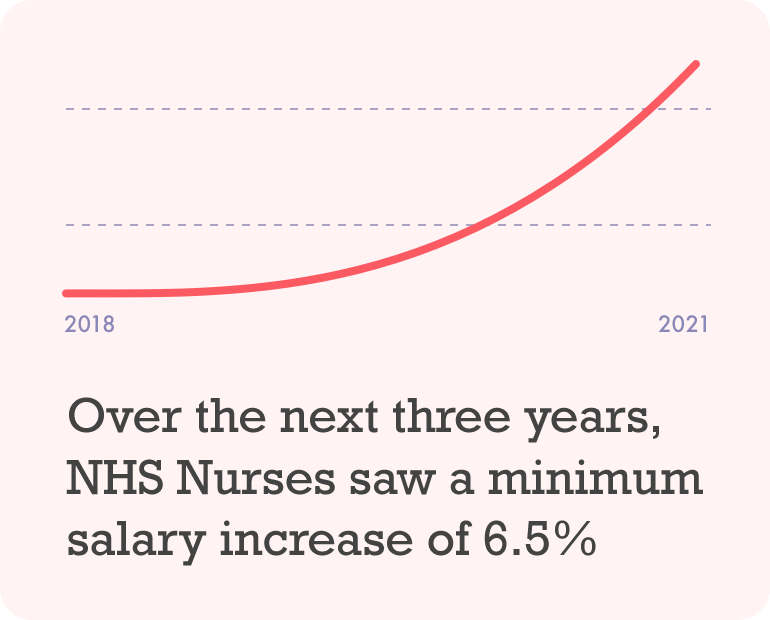 Nurses' union could accept pay rise of around 10% - half original